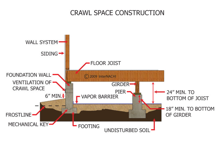 Crawl space construction diagram 768x489