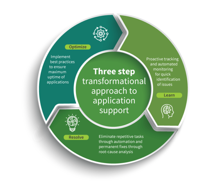Managed Services 768x624