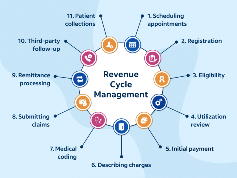 revenue cycle management 768x576